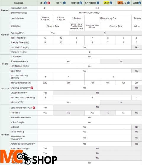 Interkom uniwersalny SENA SMH5-FM DO 700M (1szt) FM